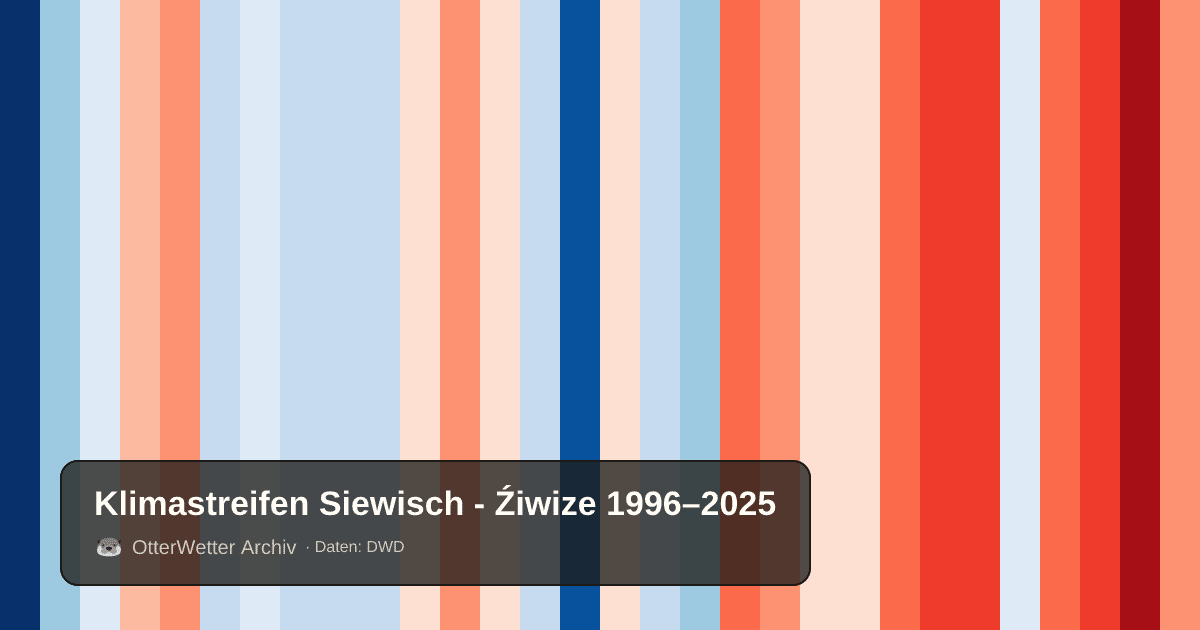 Klimastreifen Siewisch - Źiwize: Jahresmitteltemperaturen von blau (kühler) bis rot (wärmer)