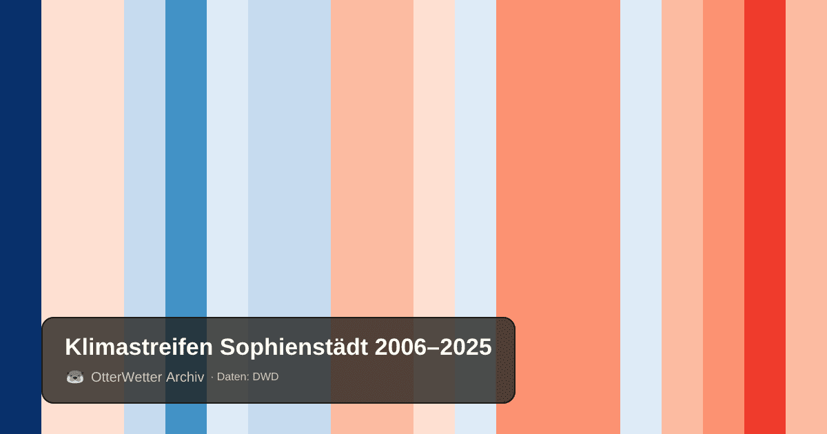 Klimastreifen Sophienstädt: Jahresmitteltemperaturen von blau (kühler) bis rot (wärmer)
