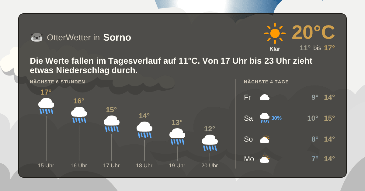 Widget-Vorschau für Sorno Wetter-Widget-Vorschau mit Vorhersagedaten für Sorno