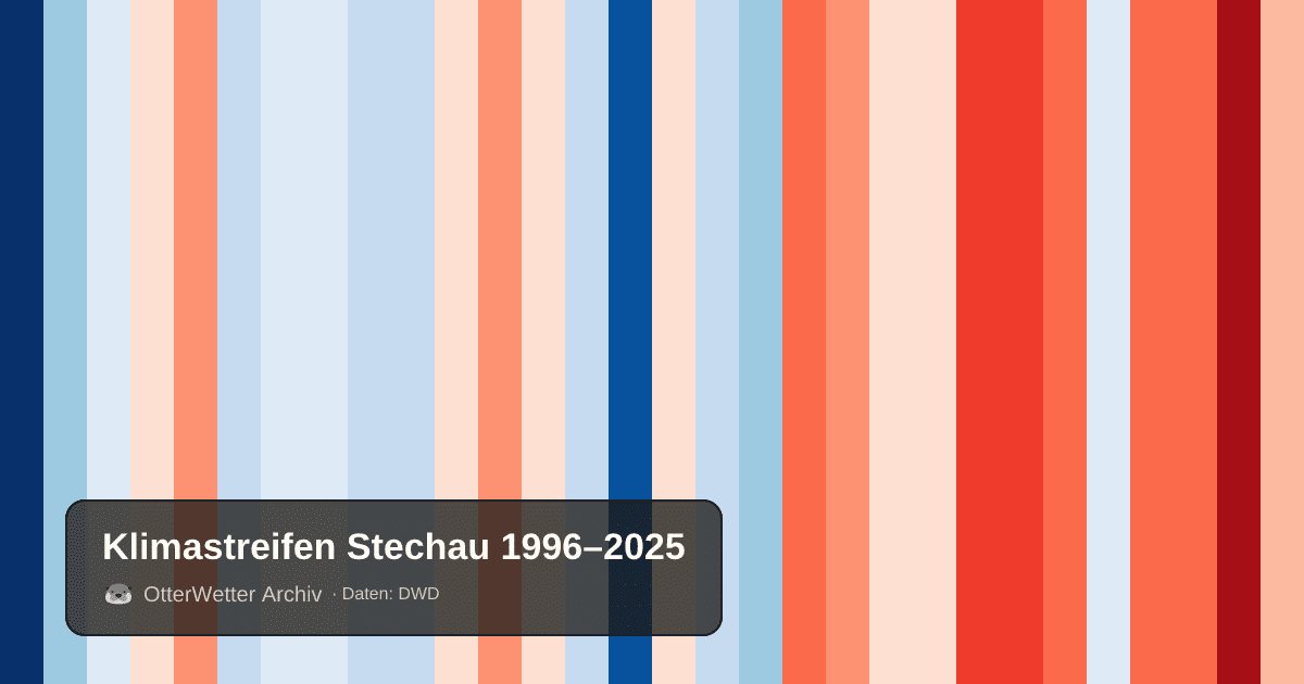 Klimastreifen Stechau: Jahresmitteltemperaturen von blau (kühler) bis rot (wärmer)