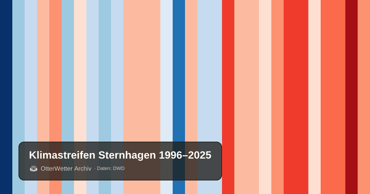 Klimastreifen Sternhagen: Jahresmitteltemperaturen von blau (kühler) bis rot (wärmer)