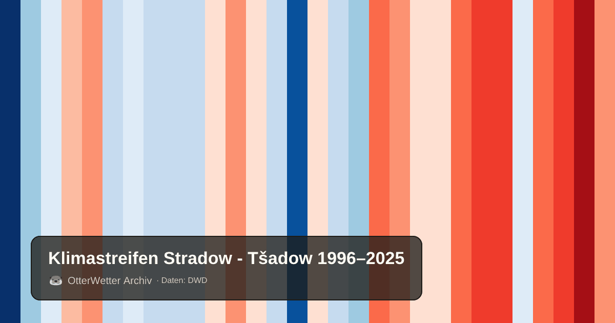 Klimastreifen Stradow - Tšadow: Jahresmitteltemperaturen von blau (kühler) bis rot (wärmer)