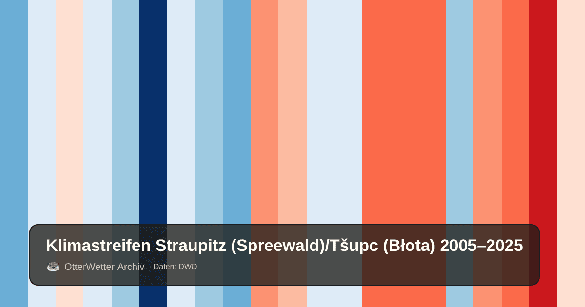 Klimastreifen Straupitz (Spreewald)/Tšupc (Błota): Jahresmitteltemperaturen von blau (kühler) bis rot (wärmer)