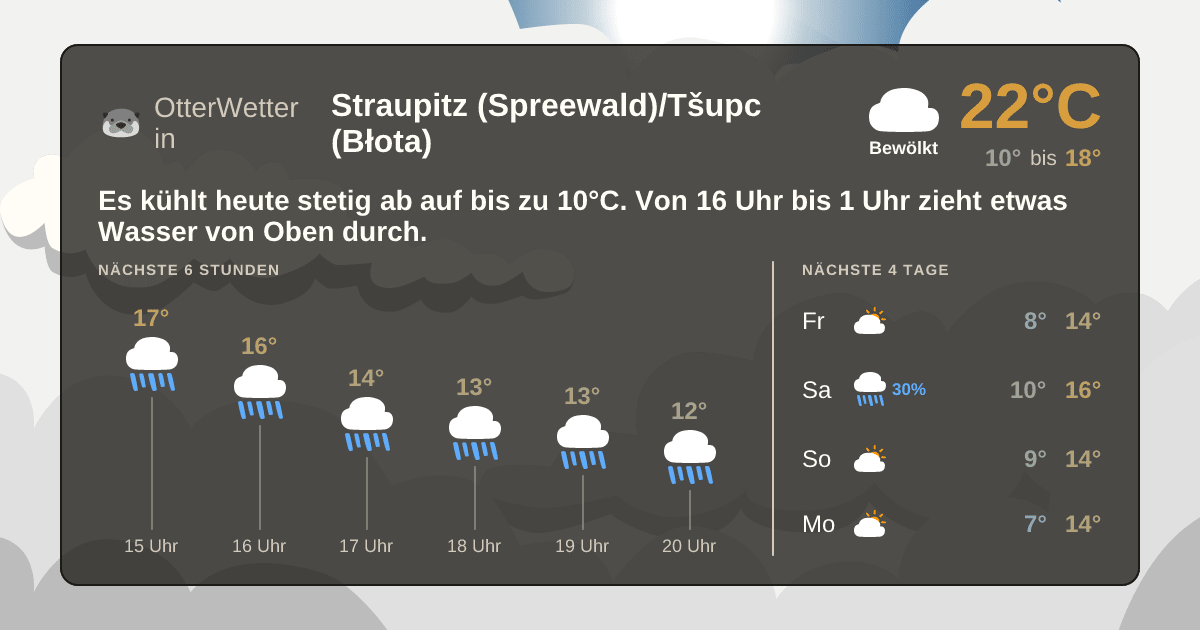 OtterWetter-Widget Straupitz (Spreewald)/Tšupc (Błota)