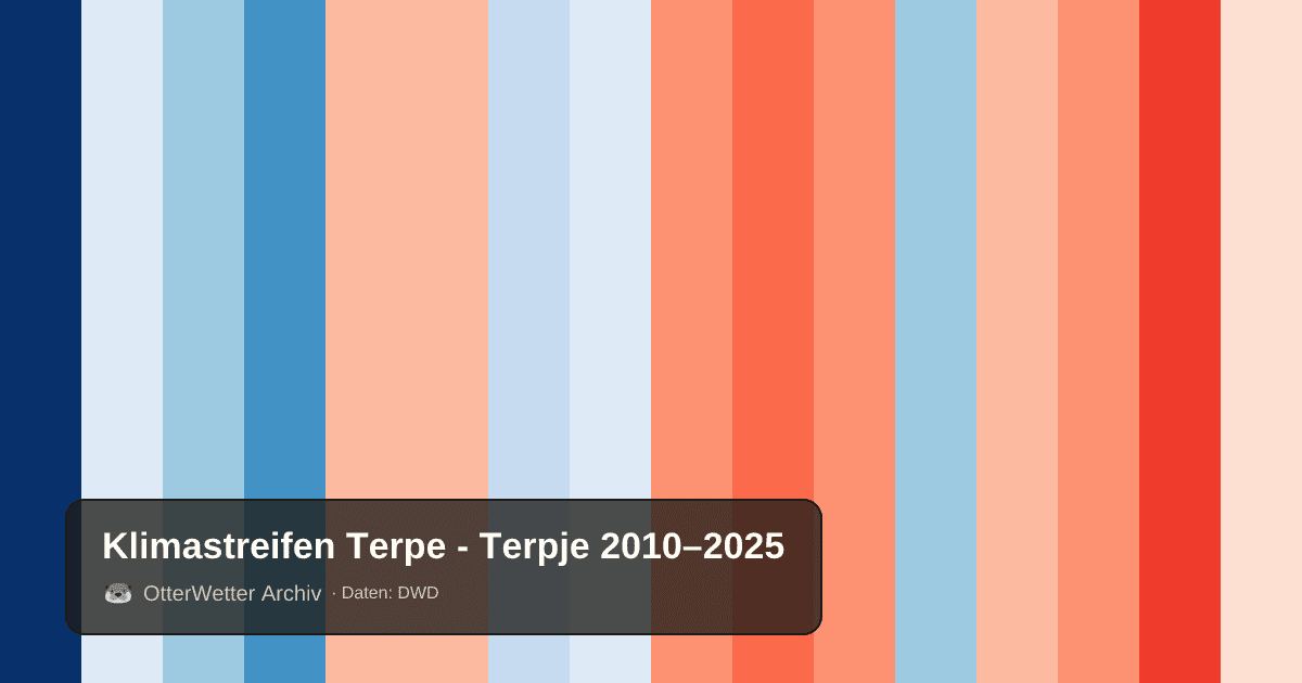 Klimastreifen Terpe - Terpje: Jahresmitteltemperaturen von blau (kühler) bis rot (wärmer)