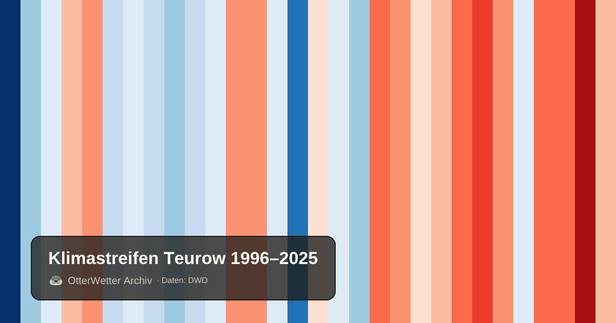 Klimastreifen Teurow: Jahresmitteltemperaturen von blau (kühler) bis rot (wärmer)
