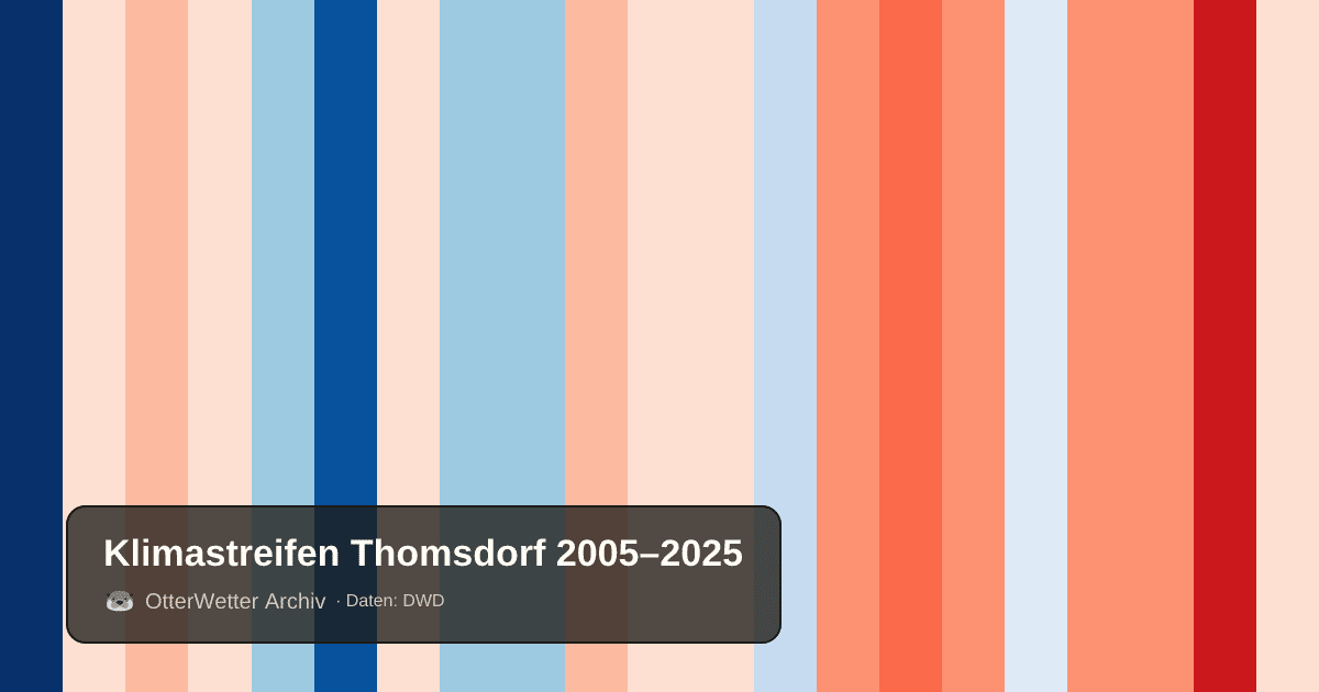 Klimastreifen Thomsdorf: Jahresmitteltemperaturen von blau (kühler) bis rot (wärmer)