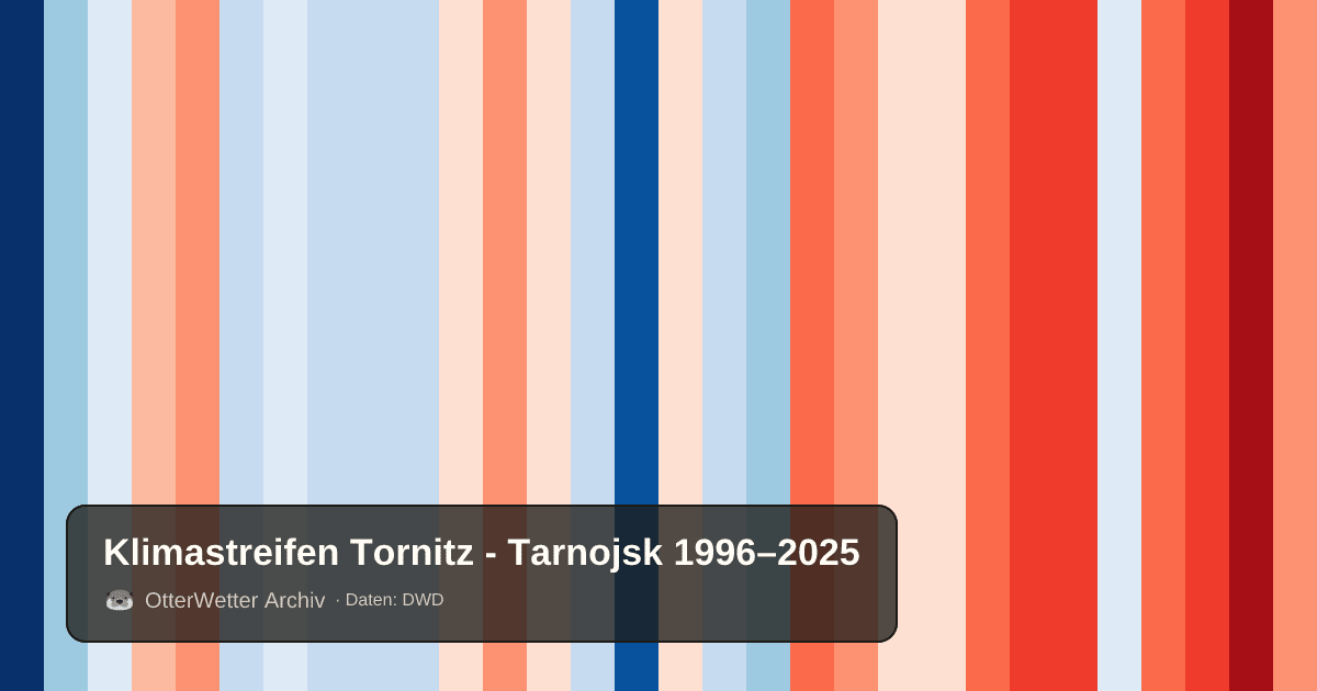 Klimastreifen Tornitz - Tarnojsk: Jahresmitteltemperaturen von blau (kühler) bis rot (wärmer)