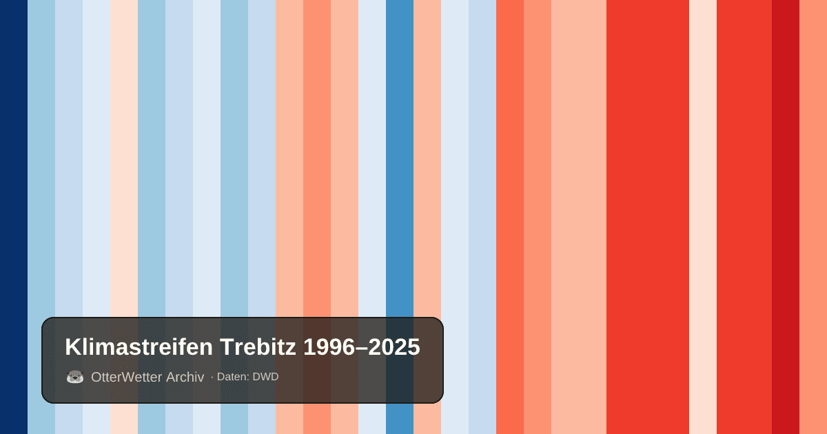 Klimastreifen Trebitz: Jahresmitteltemperaturen von blau (kühler) bis rot (wärmer)