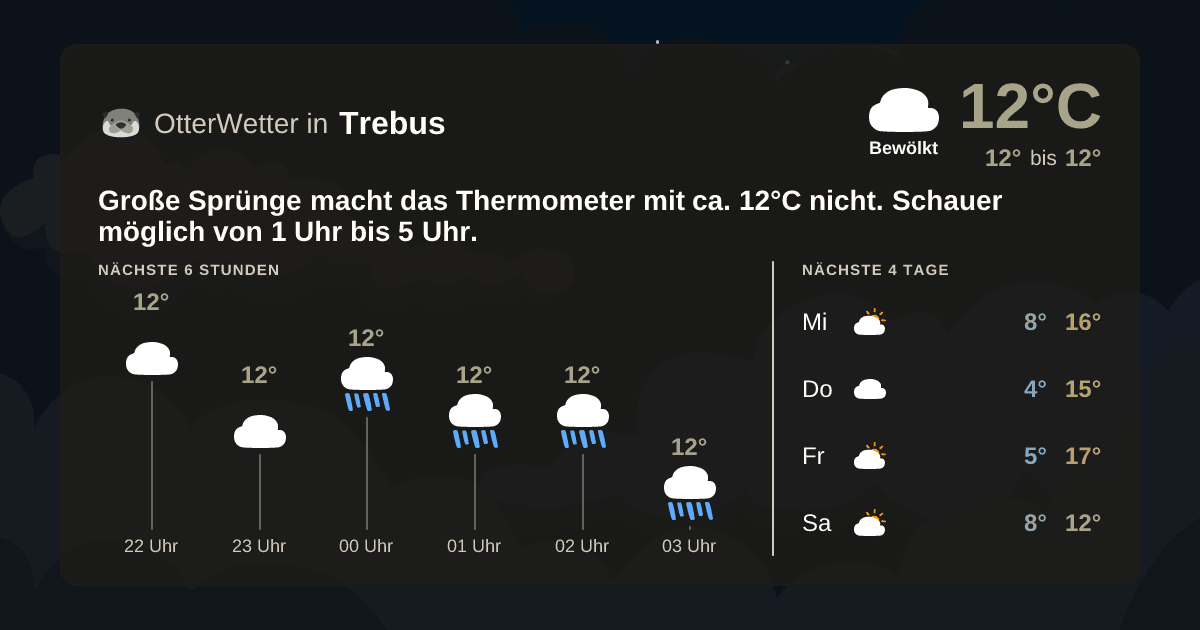 Wetter-Widget-Vorschau mit Vorhersagedaten für Trebus