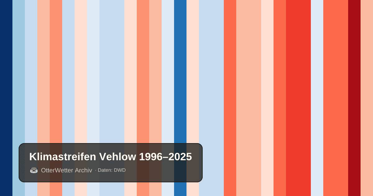 Klimastreifen Vehlow: Jahresmitteltemperaturen von blau (kühler) bis rot (wärmer)