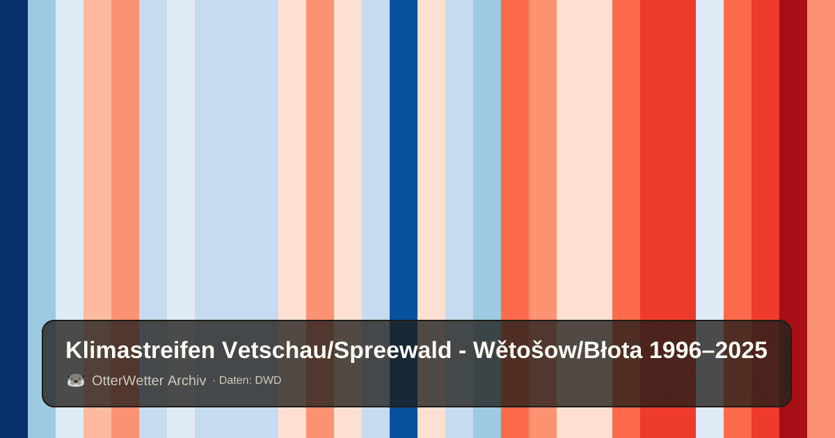 Klimastreifen Vetschau/Spreewald - Wětošow/Błota: Jahresmitteltemperaturen von blau (kühler) bis rot (wärmer)