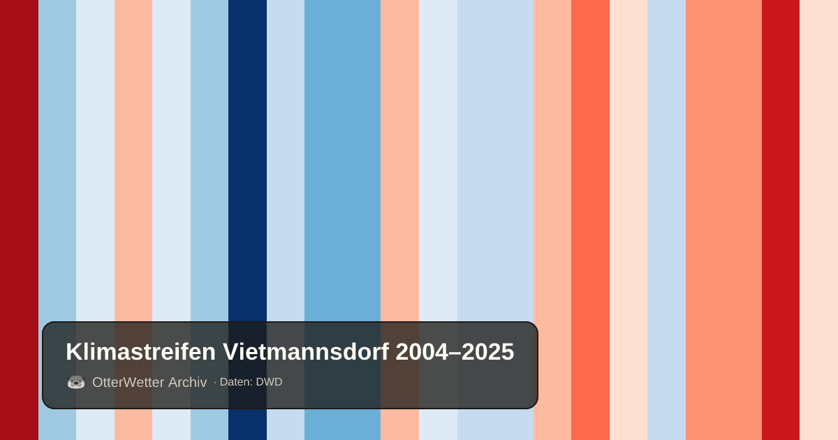 Klimastreifen Vietmannsdorf: Jahresmitteltemperaturen von blau (kühler) bis rot (wärmer)
