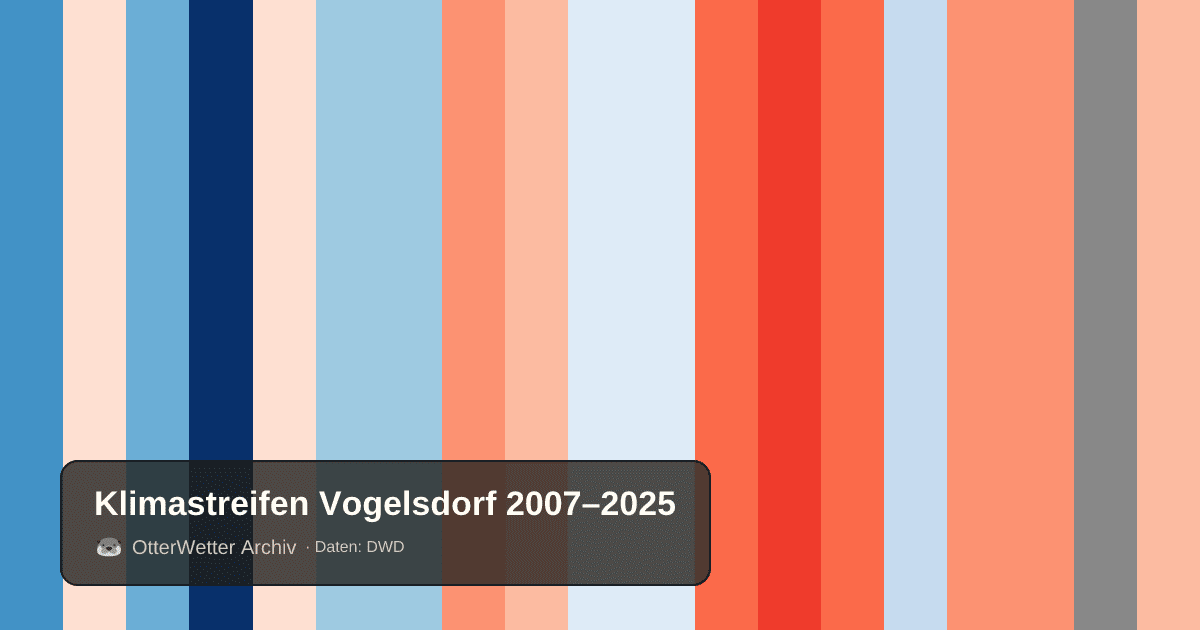 Klimastreifen Vogelsdorf: Jahresmitteltemperaturen von blau (kühler) bis rot (wärmer)