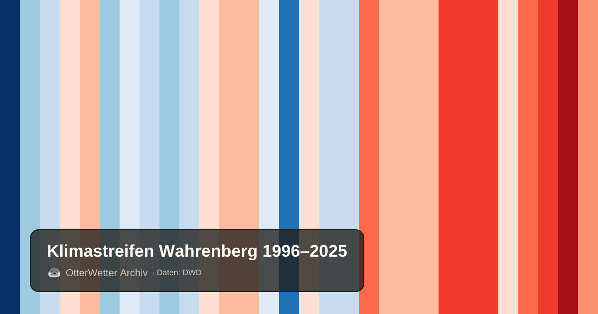 Klimastreifen Wahrenberg: Jahresmitteltemperaturen von blau (kühler) bis rot (wärmer)