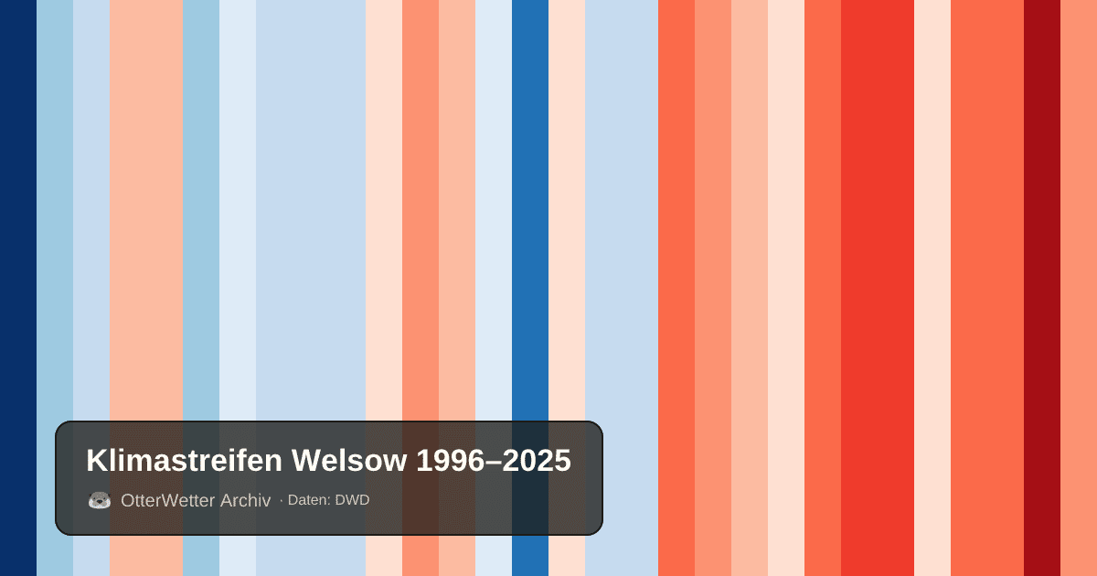 Klimastreifen Welsow: Jahresmitteltemperaturen von blau (kühler) bis rot (wärmer)