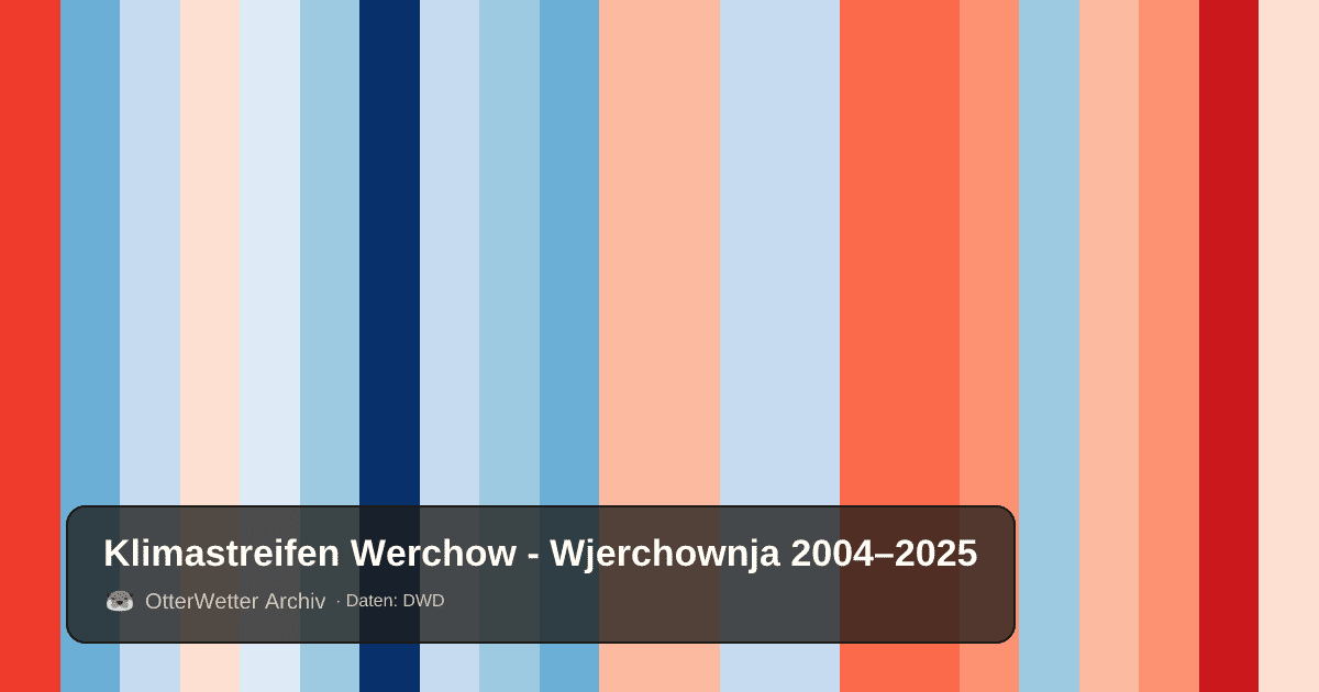 Klimastreifen Werchow - Wjerchownja: Jahresmitteltemperaturen von blau (kühler) bis rot (wärmer)