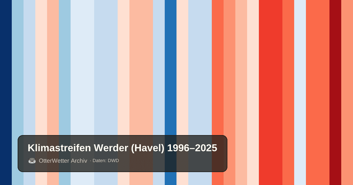 Klimastreifen Werder (Havel): Jahresmitteltemperaturen von blau (kühler) bis rot (wärmer)
