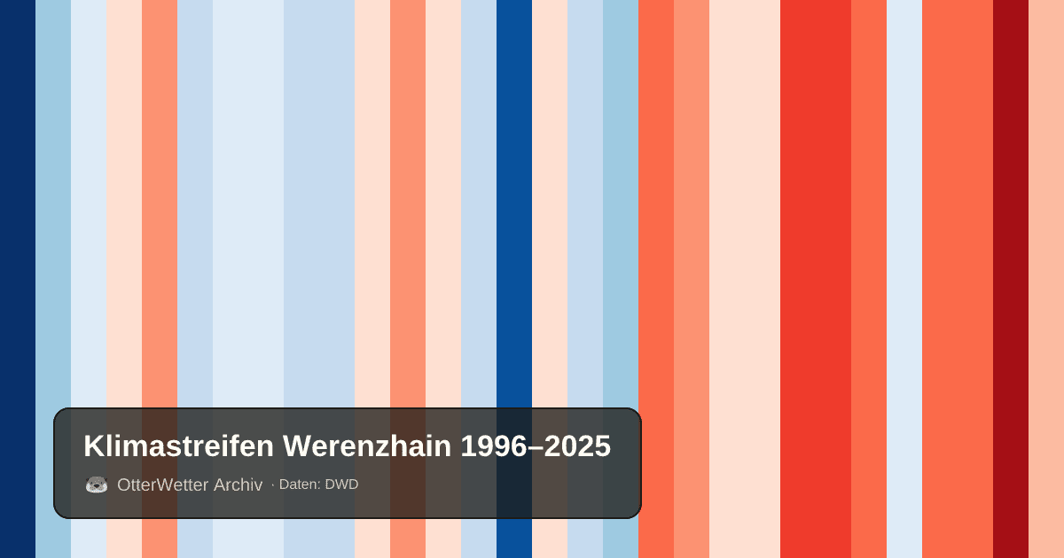 Klimastreifen Werenzhain: Jahresmitteltemperaturen von blau (kühler) bis rot (wärmer)