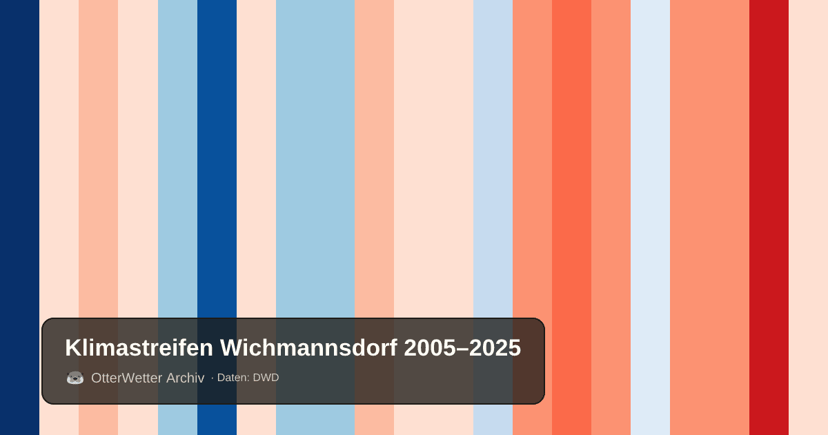 Klimastreifen Wichmannsdorf: Jahresmitteltemperaturen von blau (kühler) bis rot (wärmer)