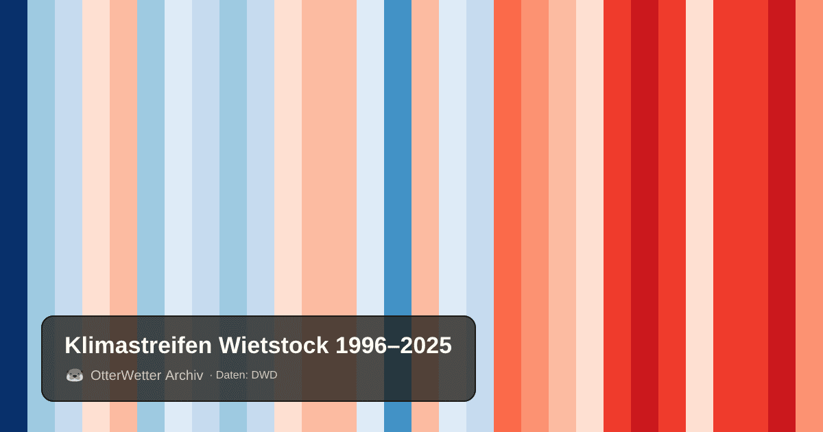 Klimastreifen Wietstock: Jahresmitteltemperaturen von blau (kühler) bis rot (wärmer)