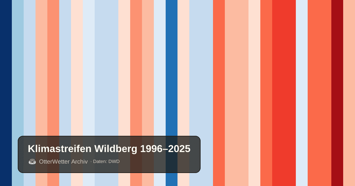 Klimastreifen Wildberg: Jahresmitteltemperaturen von blau (kühler) bis rot (wärmer)