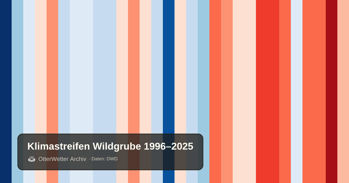 Klimastreifen Wildgrube: Jahresmitteltemperaturen von blau (kühler) bis rot (wärmer)