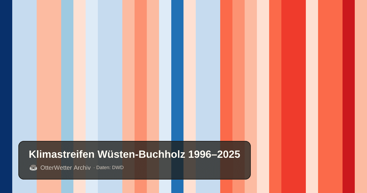 Klimastreifen Wüsten-Buchholz: Jahresmitteltemperaturen von blau (kühler) bis rot (wärmer)