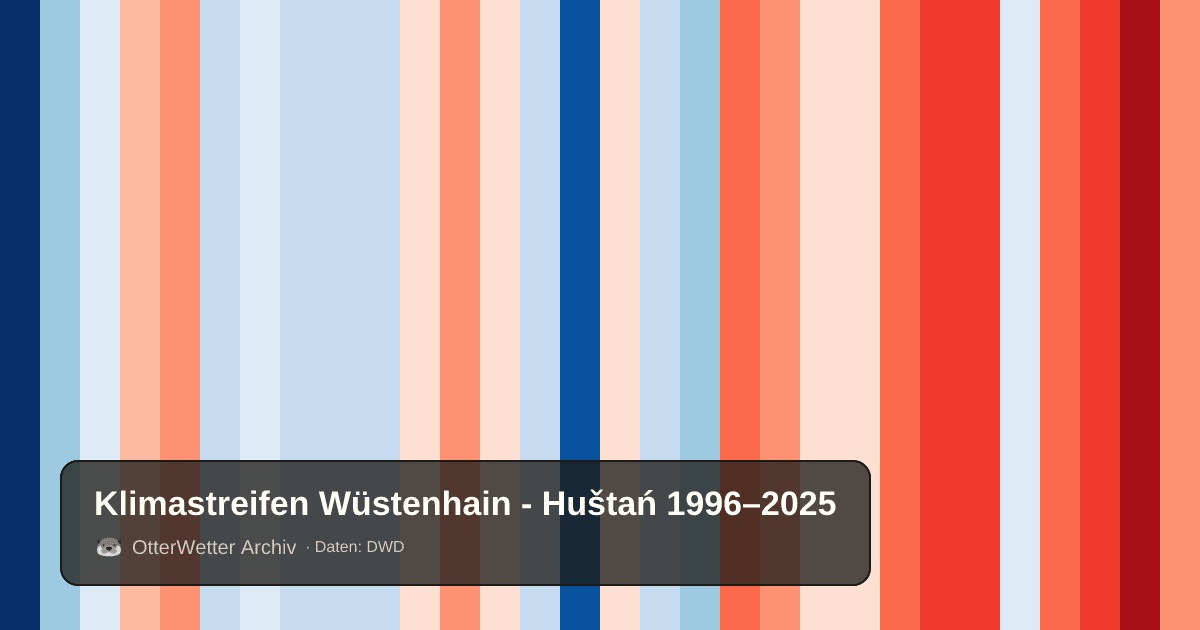 Klimastreifen Wüstenhain - Huštań: Jahresmitteltemperaturen von blau (kühler) bis rot (wärmer)