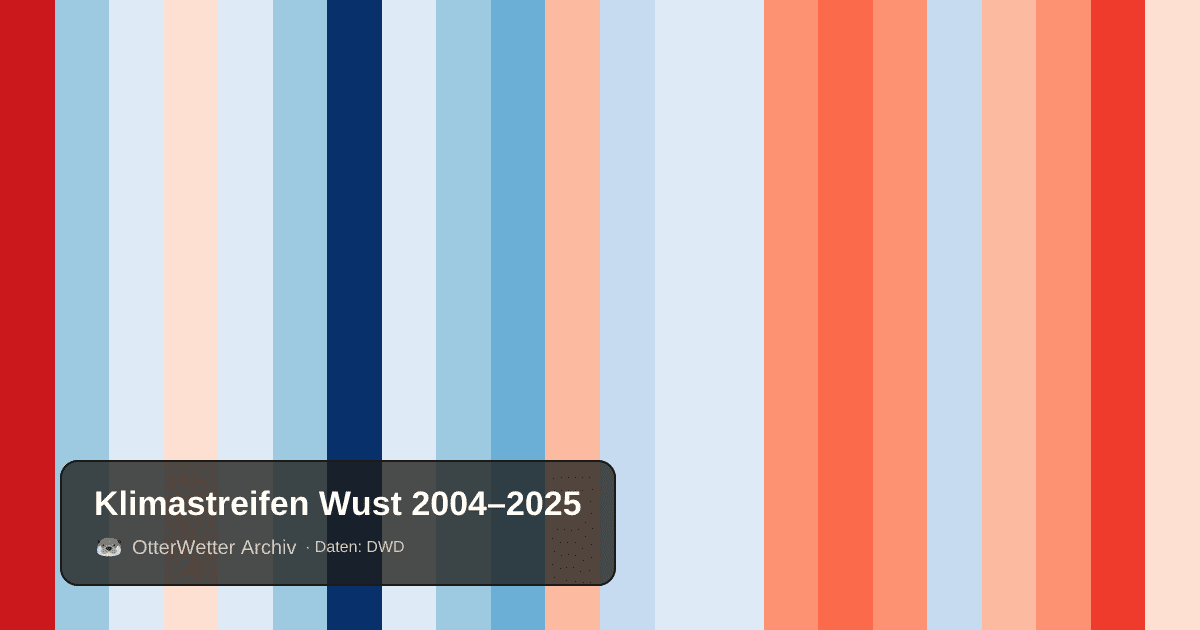 Klimastreifen Wust: Jahresmitteltemperaturen von blau (kühler) bis rot (wärmer)