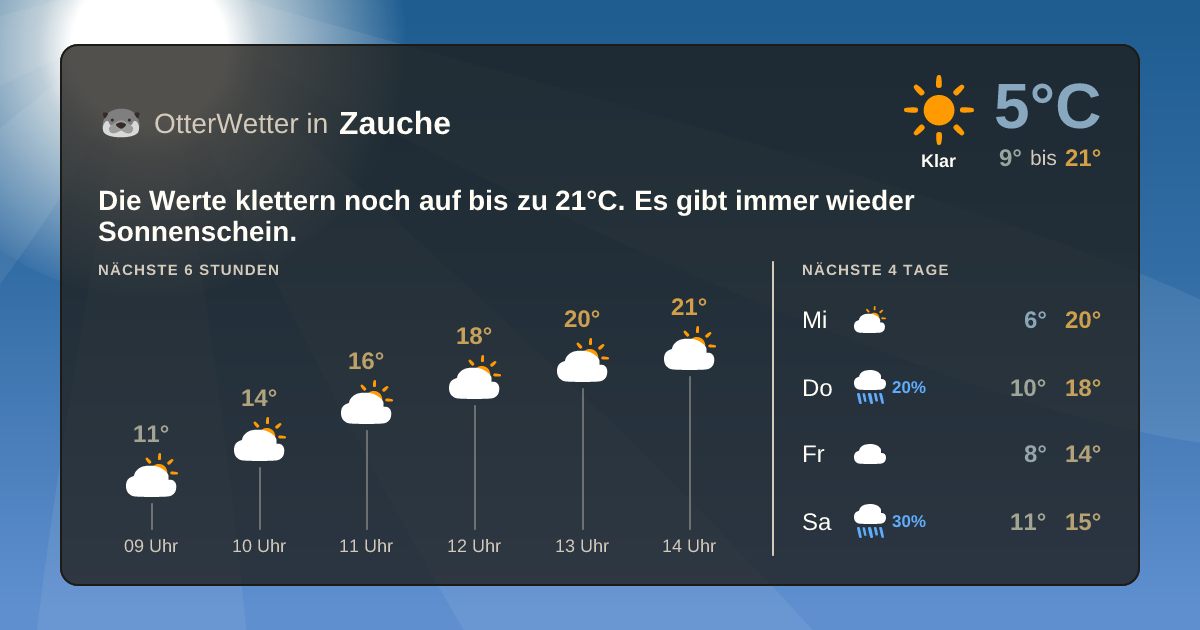 OtterWetter-Widget Zauche