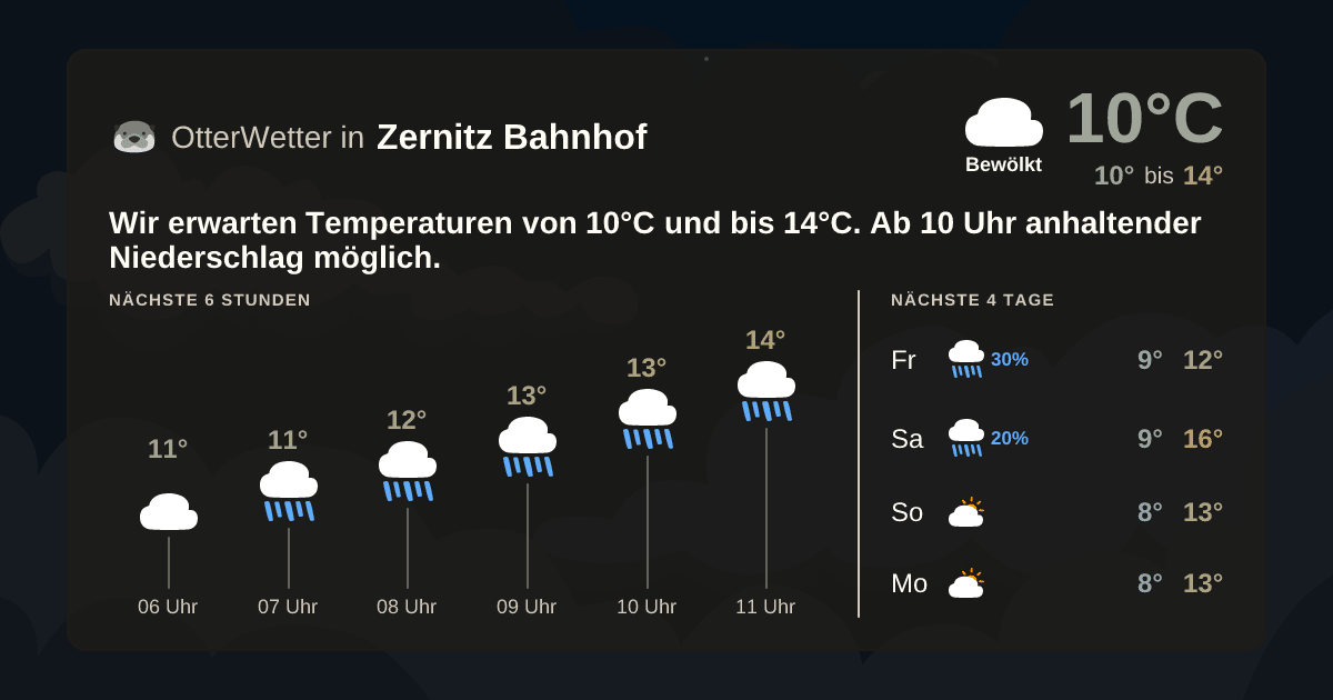 Wetter-Widget-Vorschau mit Vorhersagedaten für Zernitz Bahnhof