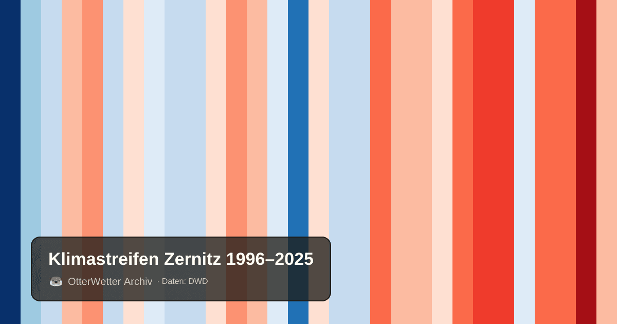 Klimastreifen Zernitz: Jahresmitteltemperaturen von blau (kühler) bis rot (wärmer)