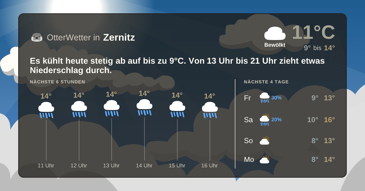 Wetter-Widget-Vorschau mit Vorhersagedaten für Zernitz