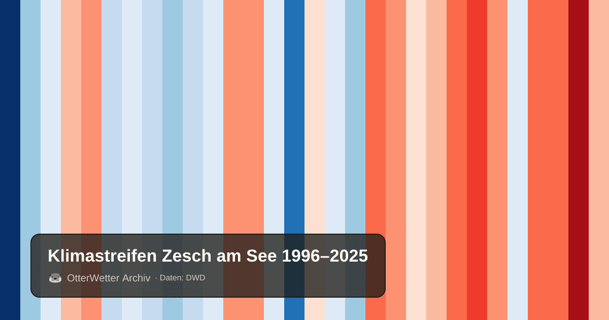 Klimastreifen Zesch am See: Jahresmitteltemperaturen von blau (kühler) bis rot (wärmer)