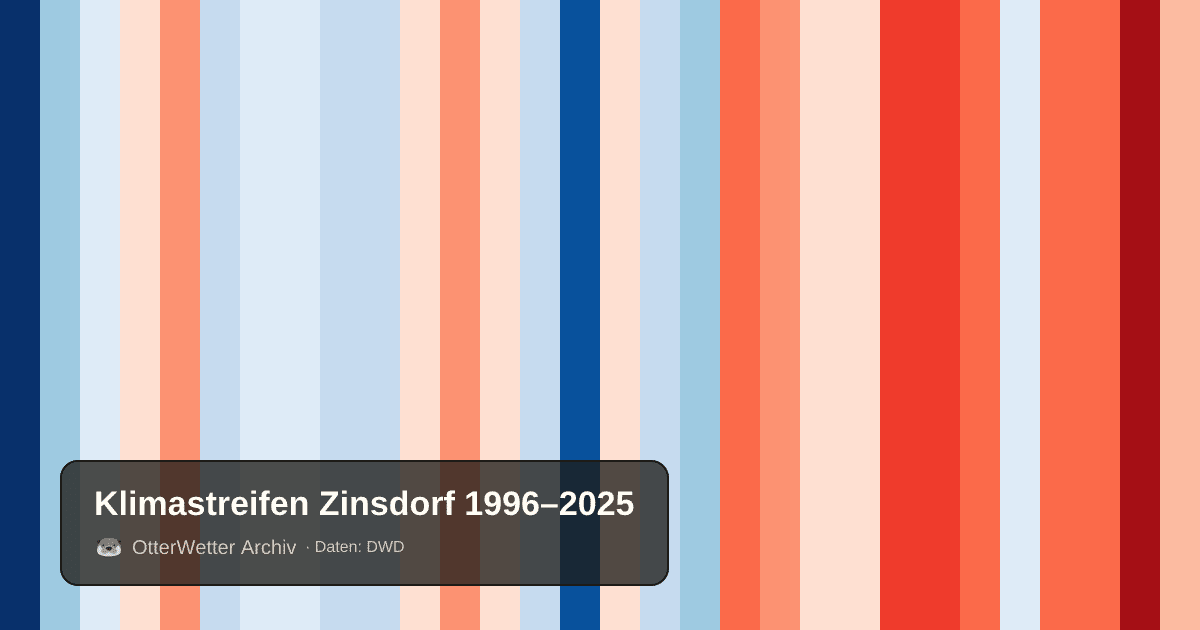 Klimastreifen Zinsdorf: Jahresmitteltemperaturen von blau (kühler) bis rot (wärmer)