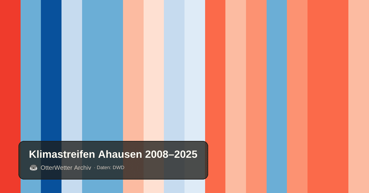 Klimastreifen Ahausen: Jahresmitteltemperaturen von blau (kühler) bis rot (wärmer)