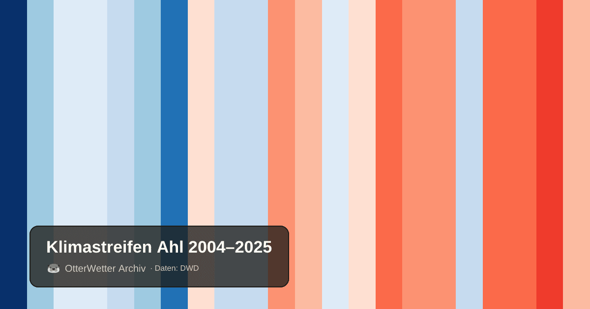 Klimastreifen Ahl: Jahresmitteltemperaturen von blau (kühler) bis rot (wärmer)