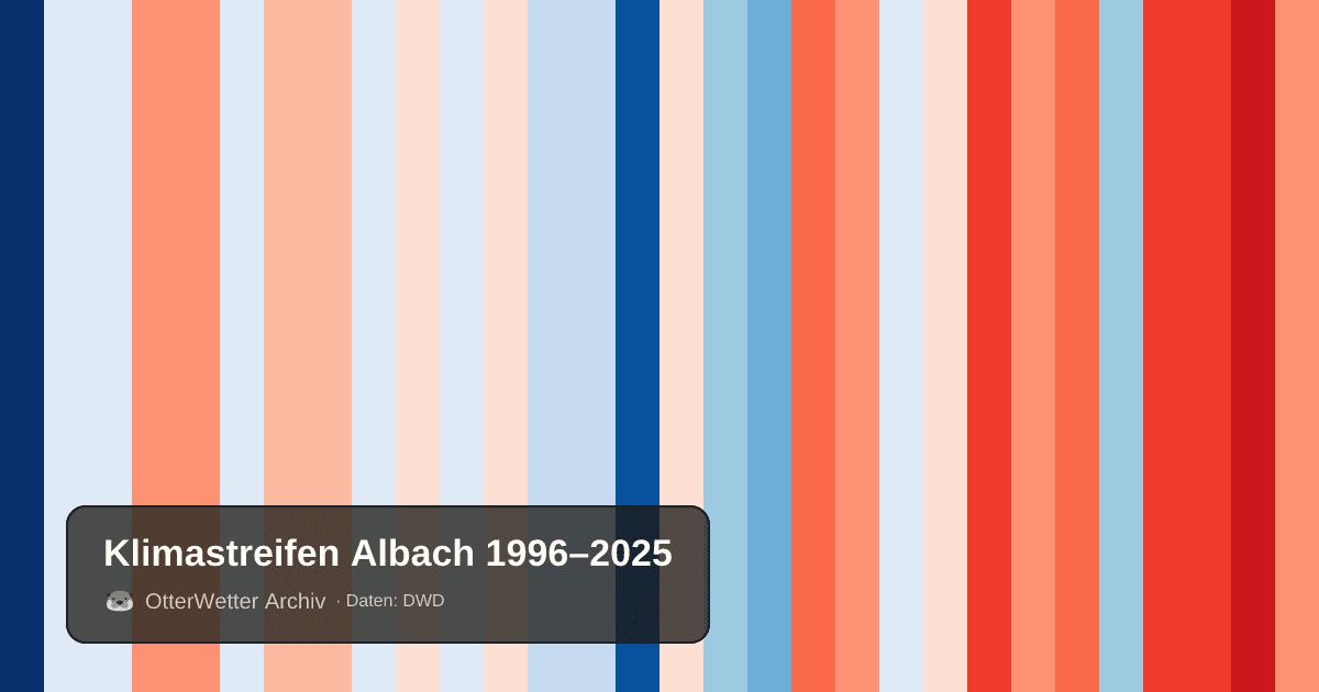Klimastreifen Albach: Jahresmitteltemperaturen von blau (kühler) bis rot (wärmer)