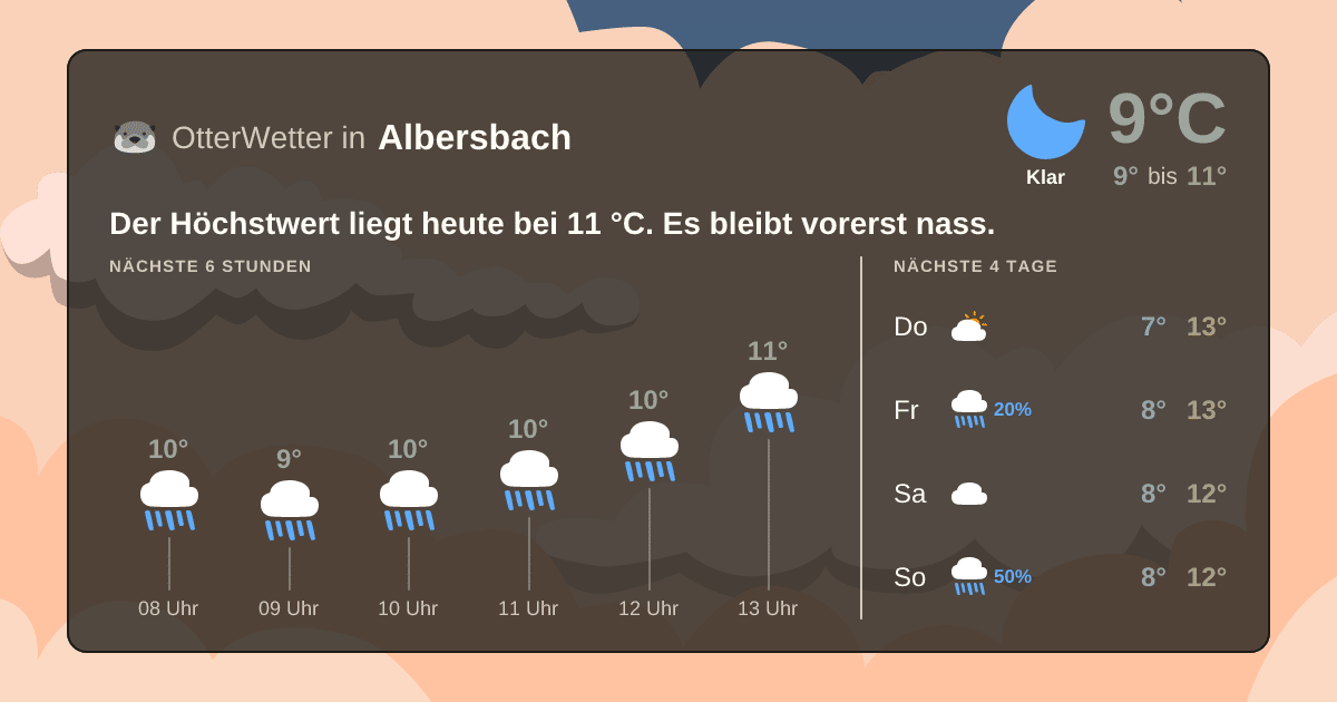Wetter-Widget-Vorschau mit Vorhersagedaten für Albersbach
