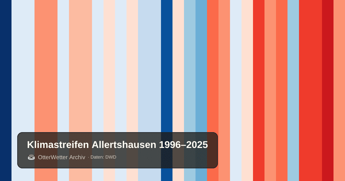 Klimastreifen Allertshausen: Jahresmitteltemperaturen von blau (kühler) bis rot (wärmer)