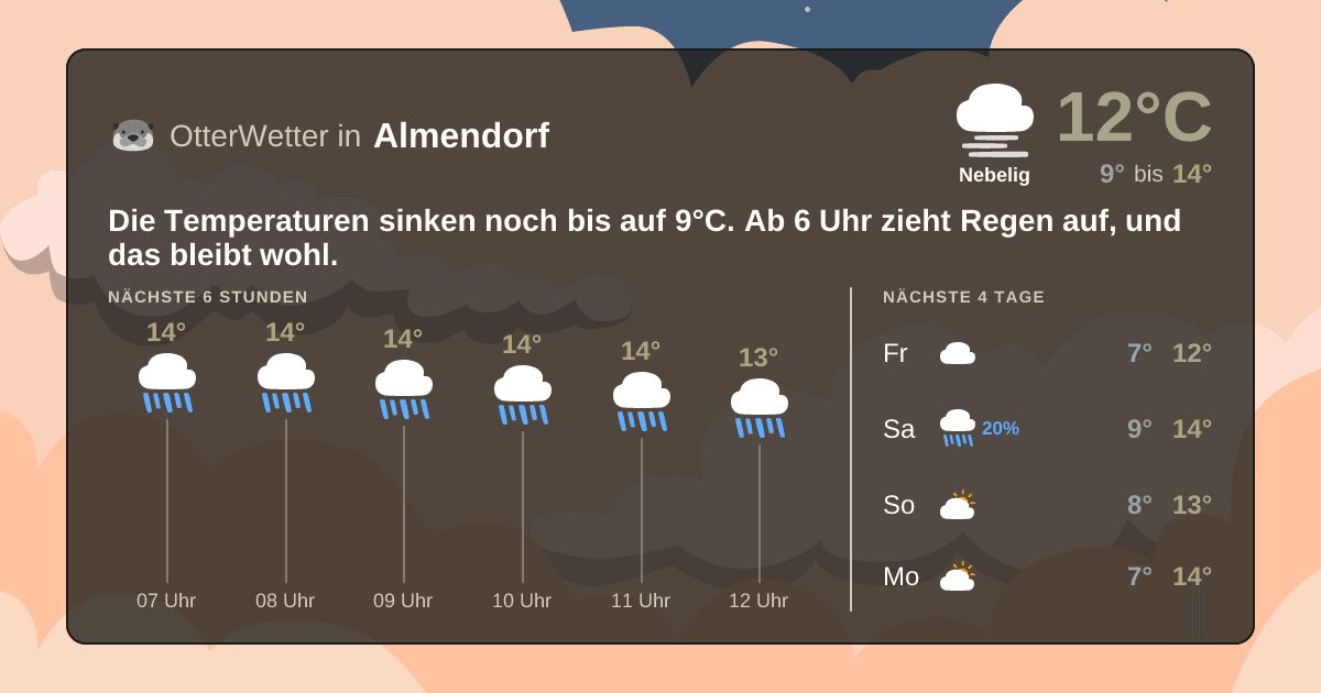 Wetter-Widget-Vorschau mit Vorhersagedaten für Almendorf