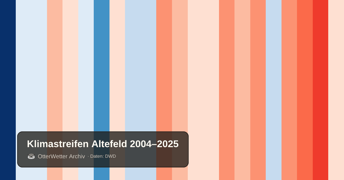 Klimastreifen Altefeld: Jahresmitteltemperaturen von blau (kühler) bis rot (wärmer)