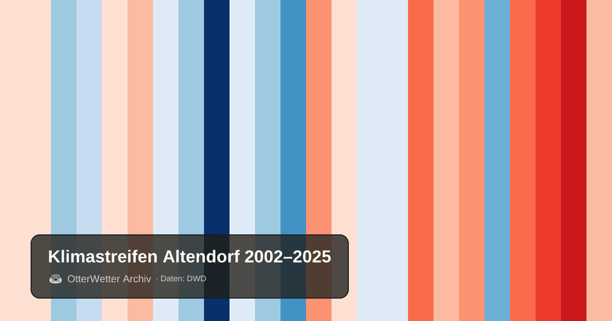 Klimastreifen Altendorf: Jahresmitteltemperaturen von blau (kühler) bis rot (wärmer)