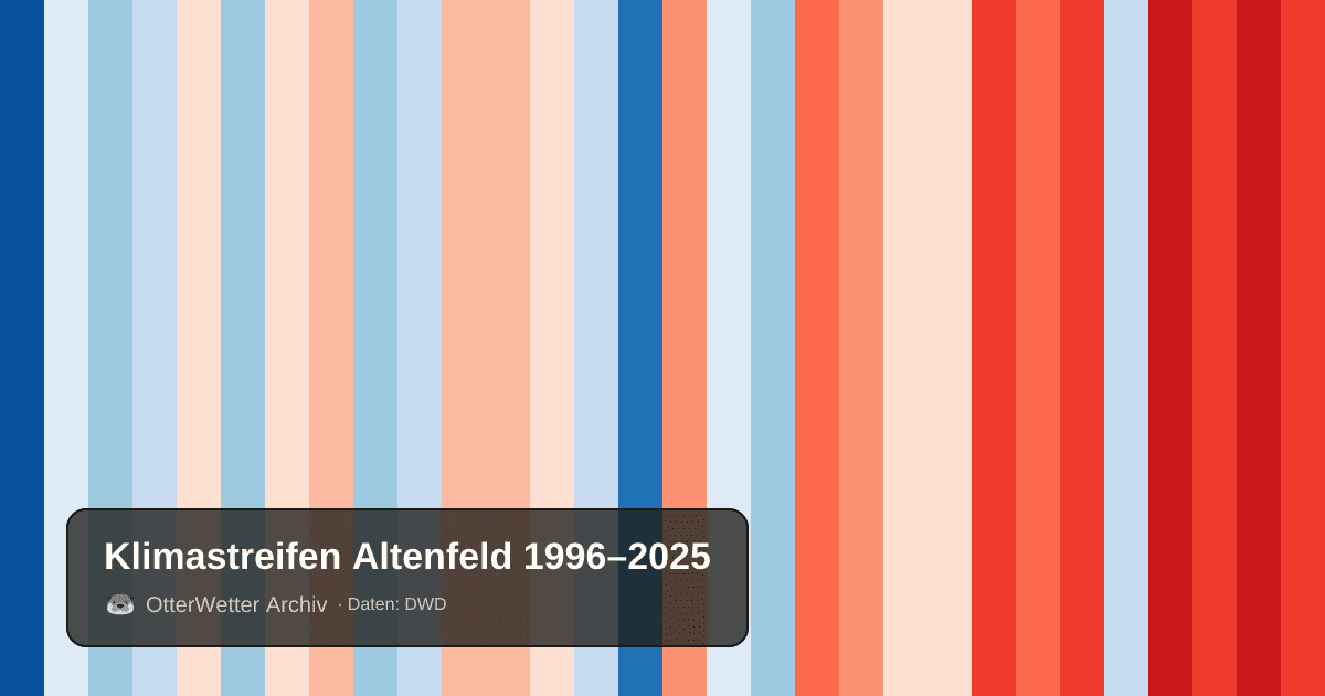 Klimastreifen Altenfeld: Jahresmitteltemperaturen von blau (kühler) bis rot (wärmer)