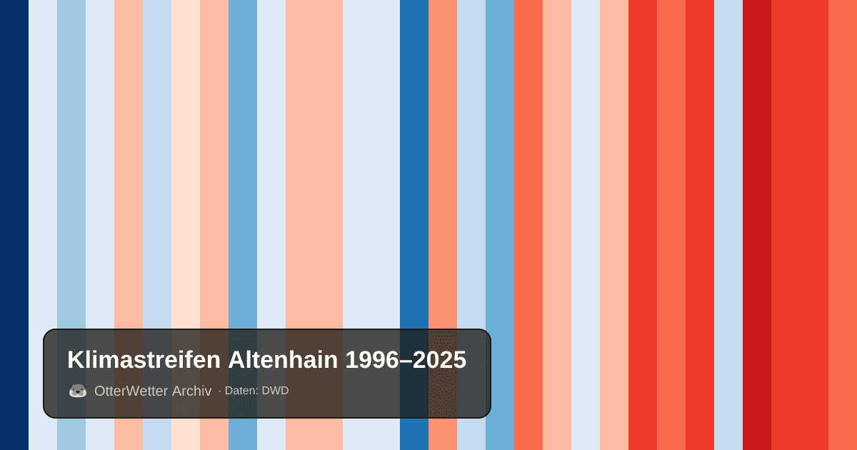 Klimastreifen Altenhain: Jahresmitteltemperaturen von blau (kühler) bis rot (wärmer)