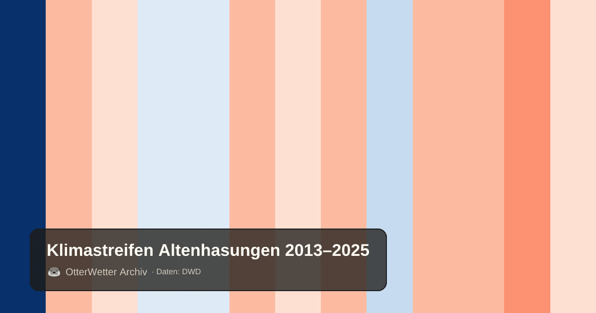 Klimastreifen Altenhasungen: Jahresmitteltemperaturen von blau (kühler) bis rot (wärmer)