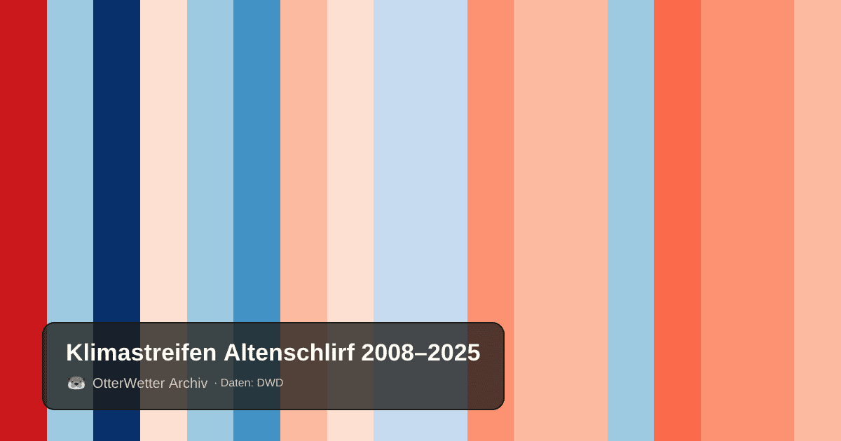Klimastreifen Altenschlirf: Jahresmitteltemperaturen von blau (kühler) bis rot (wärmer)