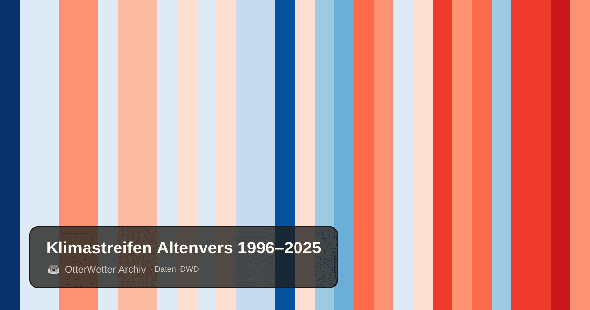 Klimastreifen Altenvers: Jahresmitteltemperaturen von blau (kühler) bis rot (wärmer)