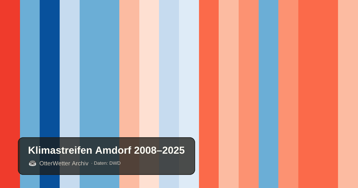 Klimastreifen Amdorf: Jahresmitteltemperaturen von blau (kühler) bis rot (wärmer)